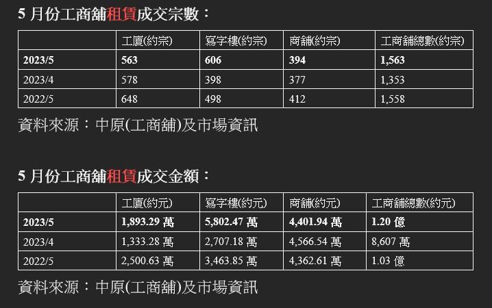 工商舖市況|5月錄1563宗租賃成交 寫字樓表現標青 創近兩年新高