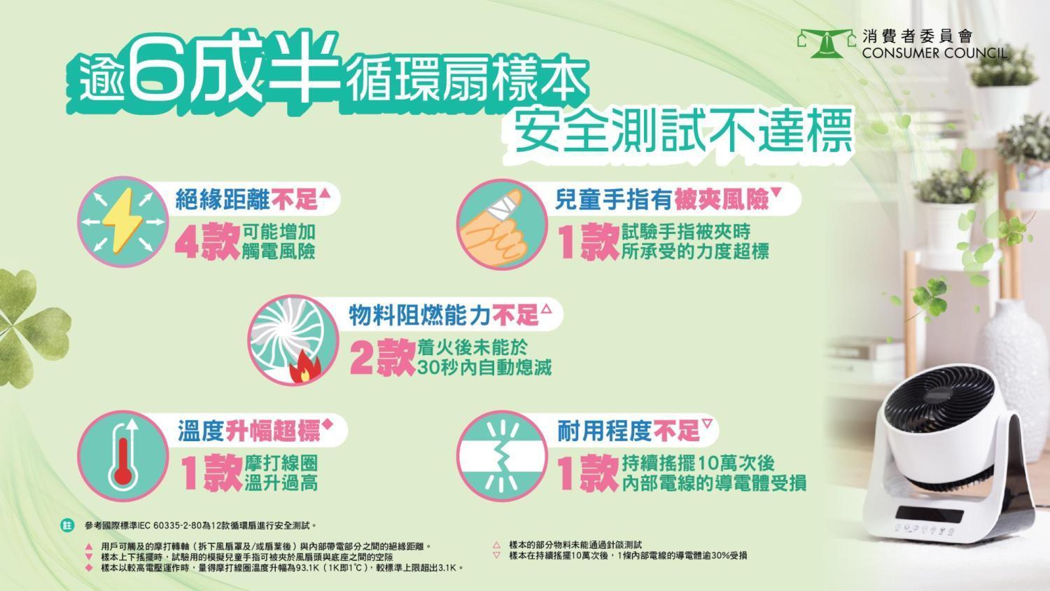 消委會發現的8款循環扇樣本安全測試未達標。