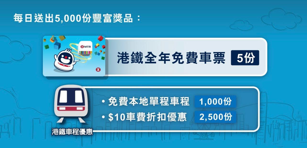 港鐵每日送出的5,000份獎品,包括全年免費車票及車程優惠。(港鐵圖片)