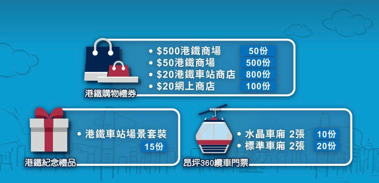 港鐵每日送出的5,000份獎品,還包括高達500元購物禮券,以及昂坪360纜車門票等。(港鐵圖片)