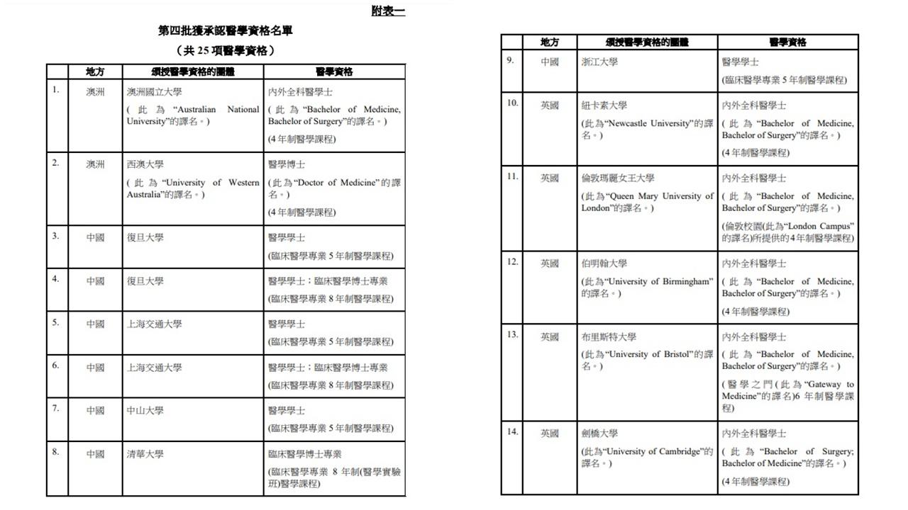 第四批獲承認醫學資格名單。(政府新聞處文件截圖)