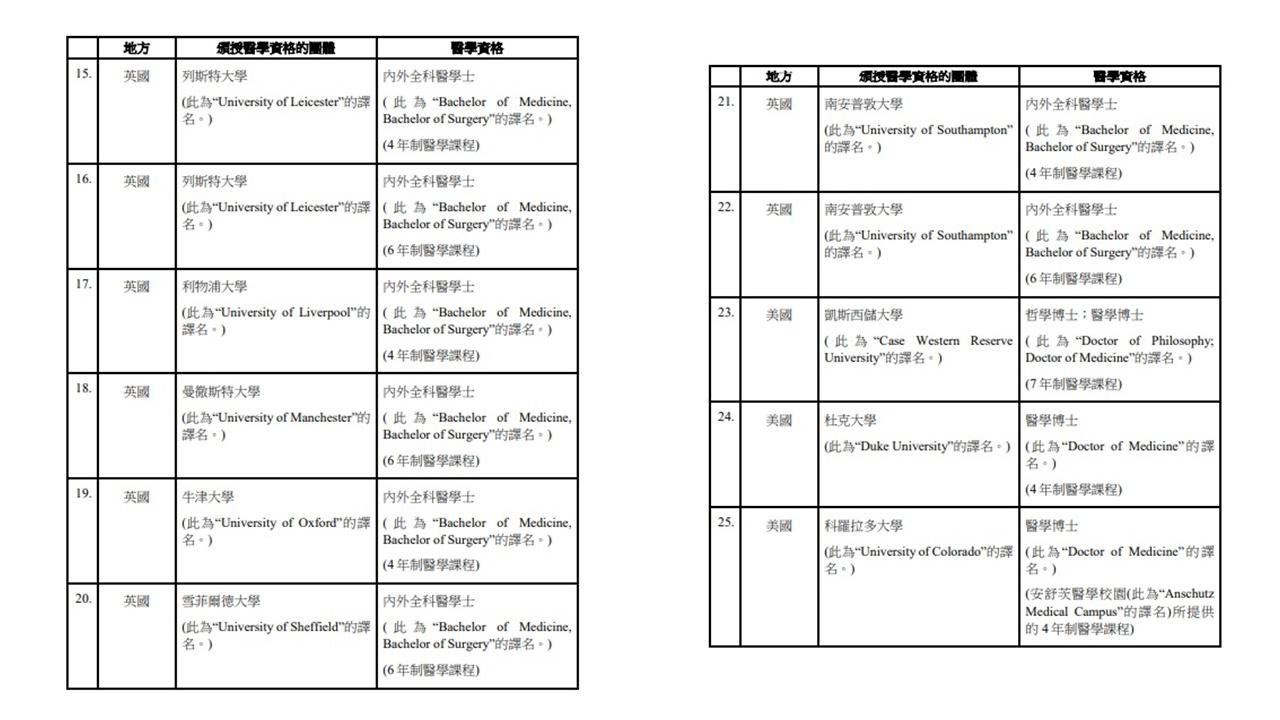 第四批獲承認醫學資格名單。(政府新聞處文件截圖)