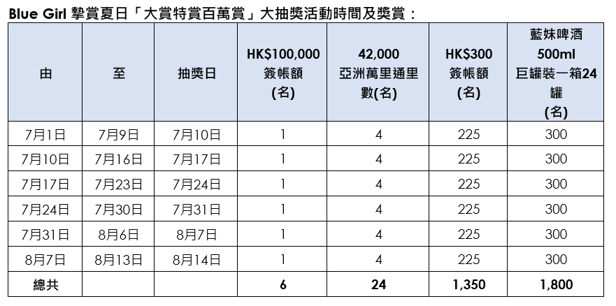 Blue Girl 摯賞夏日「大賞特賞百萬賞」大抽獎活動時間及獎賞