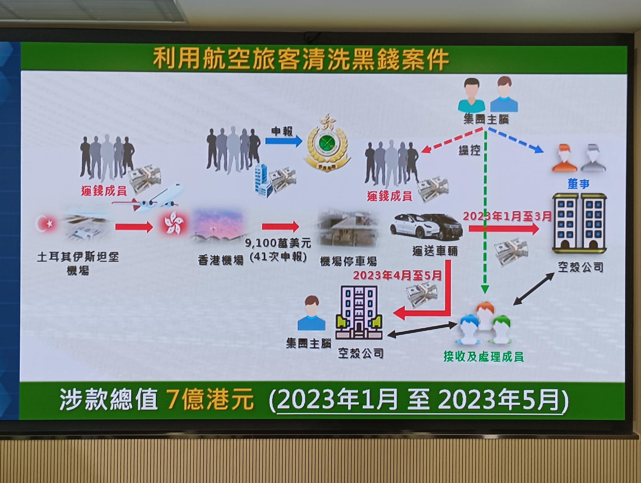 海關瓦解洗黑錢集團拘23人 涉空運逾7億港元現金