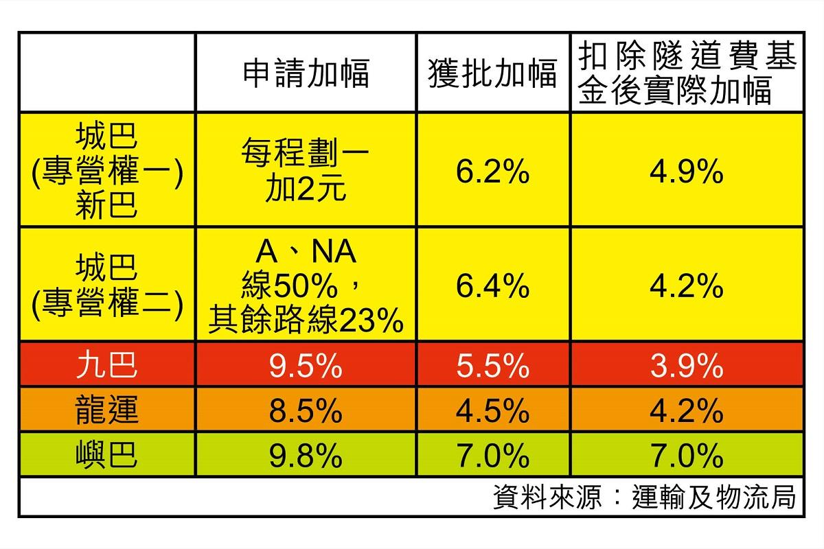 政府批准全港所有專營巴士公司加價,加幅介乎3.9%至7%。