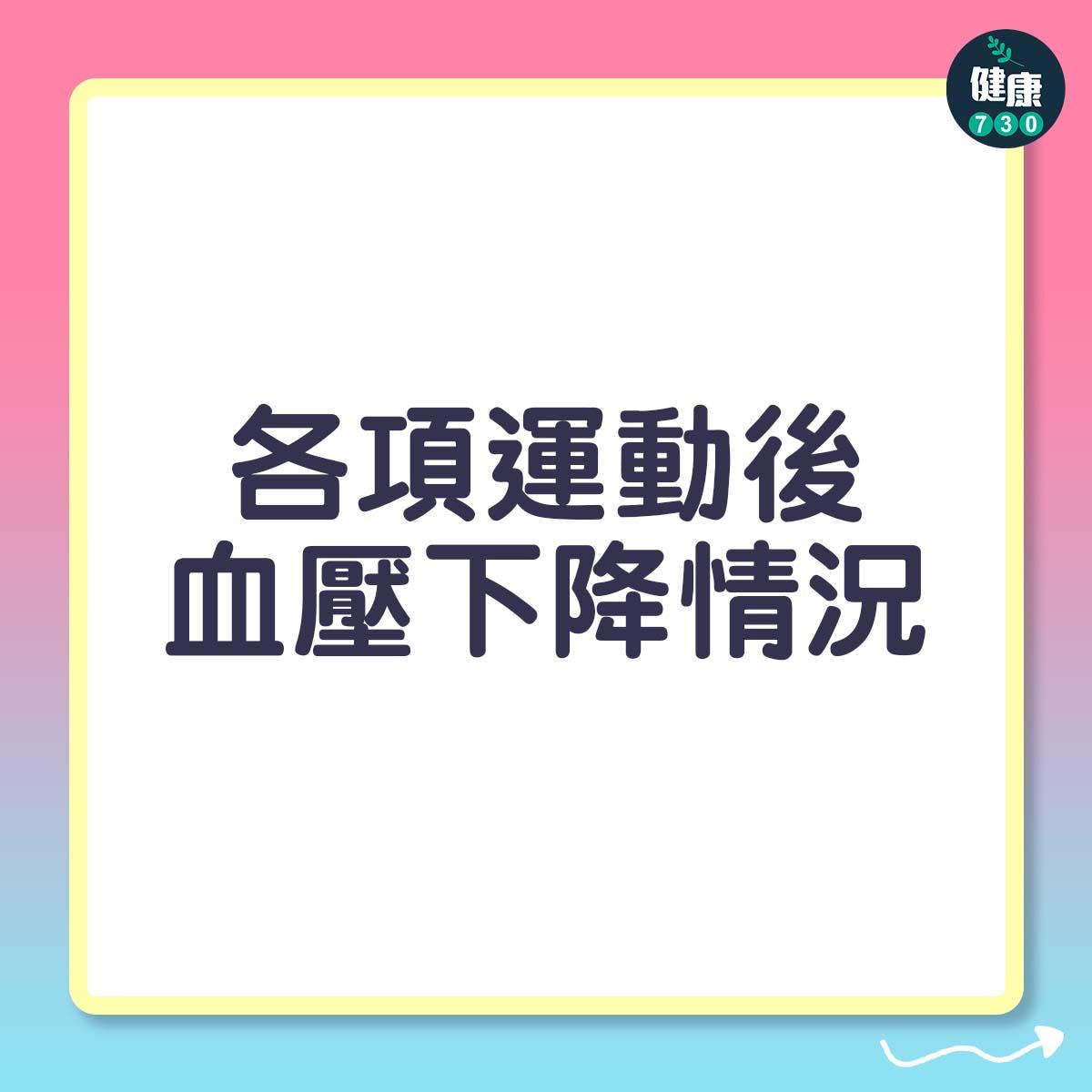 各項運動後的血壓下降情況