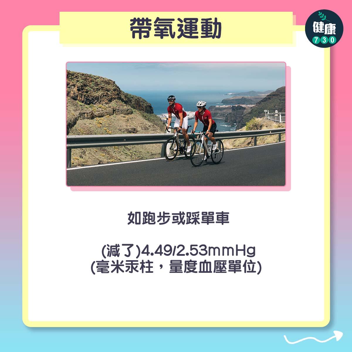 帶氧運動(如跑步或踩單車):(減了)4.49/2.53mmHg(毫米汞柱,量度血壓單位)