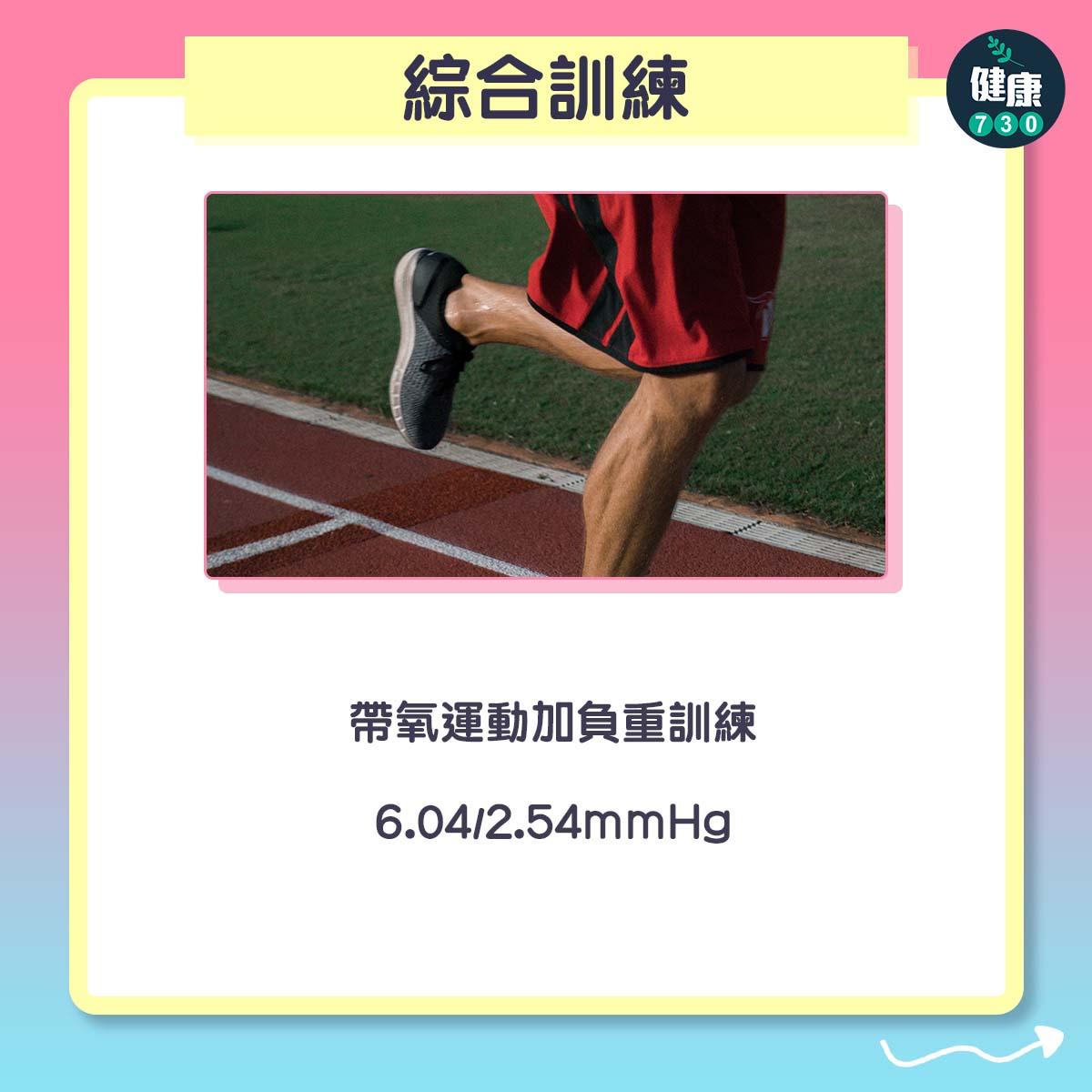 綜合訓練(帶氧運動加負重訓練):6.04/2.54mmHg