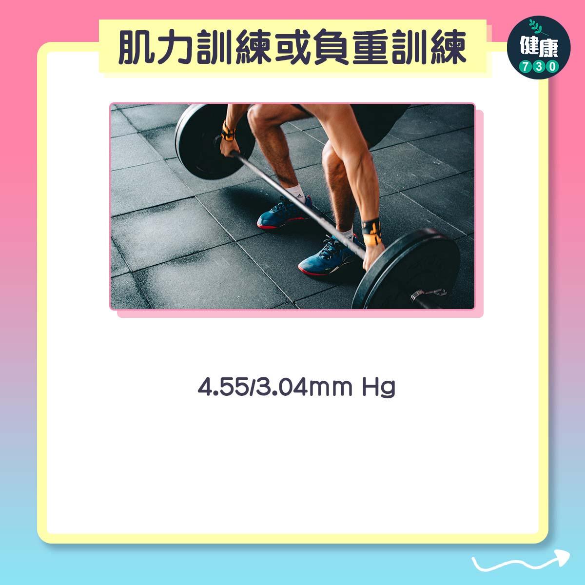 肌力訓練或負重訓練:4.55/3.04mm Hg