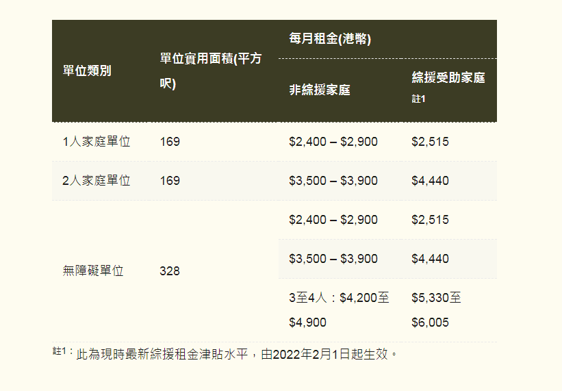 柴灣過渡房屋喜越租金水平