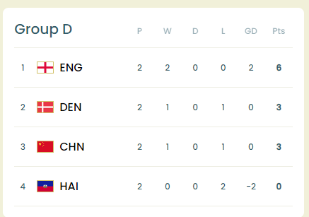 女子世界盃D組分組形勢。