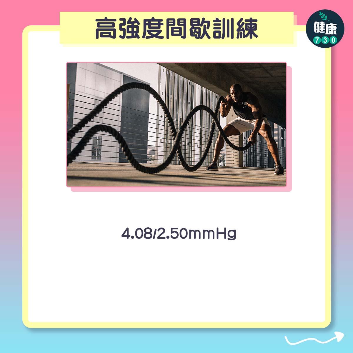 高強度間歇訓練:4.08/2.50mmHg