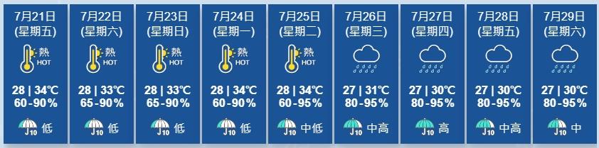 天文台展望未來數日持續酷熱,大致天晴,但局部地區有驟雨。(香港天文台)