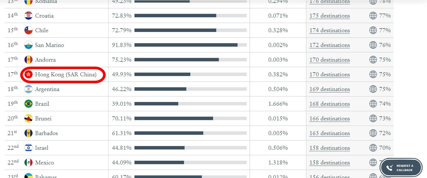 香港特區護照排第17位。(亨利護照指數網頁)