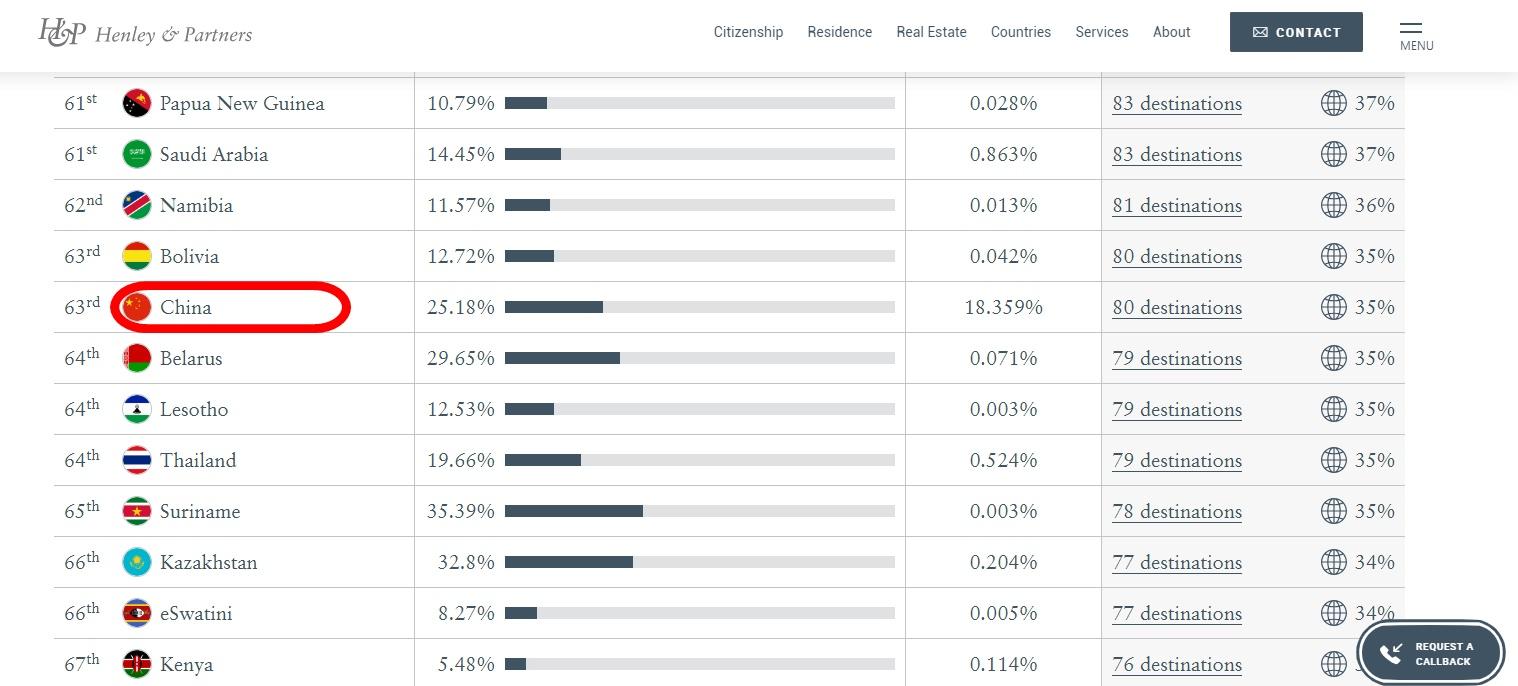 中國護照排第63位。(亨利護照指數網頁)