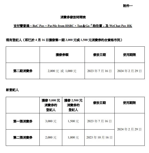 使用支付寶香港、BoC Pay、PayMe、Tap&Go「拍住賞」及 WeChat Pay HK收取消費券的時間表。