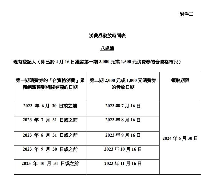 使用八達通收取消費券的時間表。(政府新聞處文件截圖)