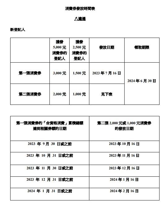 使用八達通收取消費券的時間表。(政府新聞處文件截圖)
