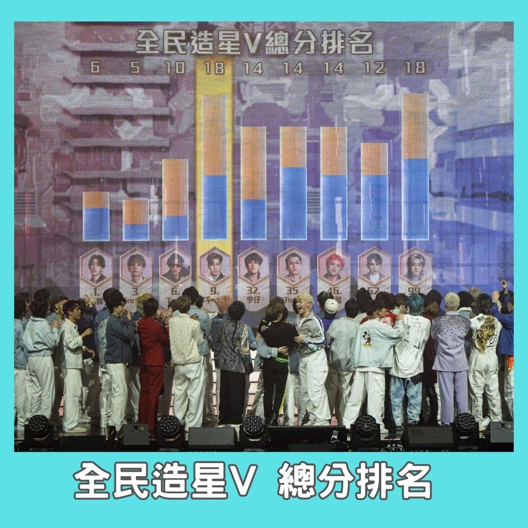 《全民造星V》總決賽總分排名。 (李遁哲攝)