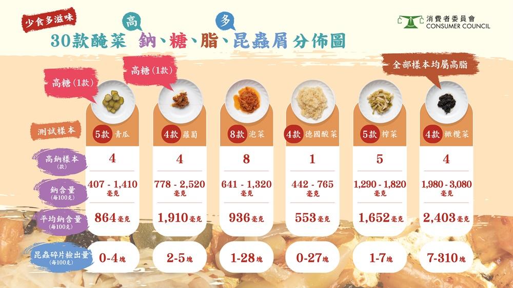 30款醃菜納、糖、脂、昆蟲屑分佈圖。(消委會)