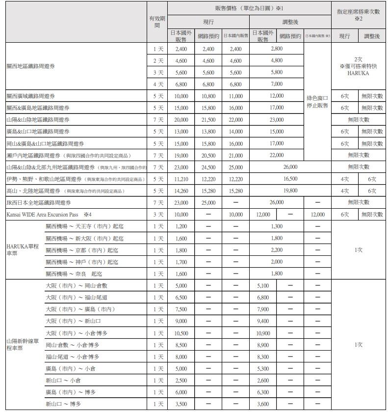 JR西日本宣布10月1日加價。(JR西日本官網)