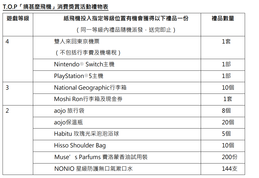 以上所有活動受條款及細則約束,活動內容如有更改,恕不另行通知。所有禮品數量有限,送完即止。