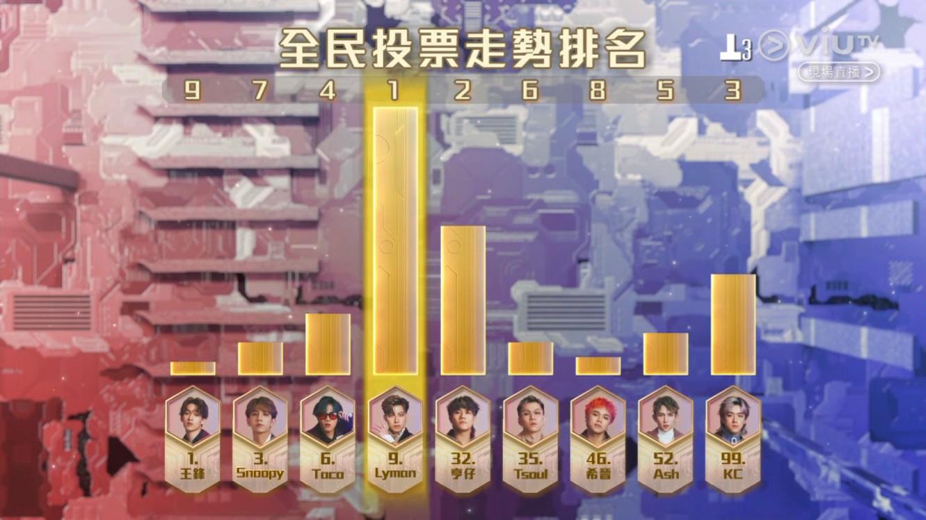 節目中段公布全民投票最新走勢,前五名排行是Lyman、亨仔、KC、Taco、Ash。