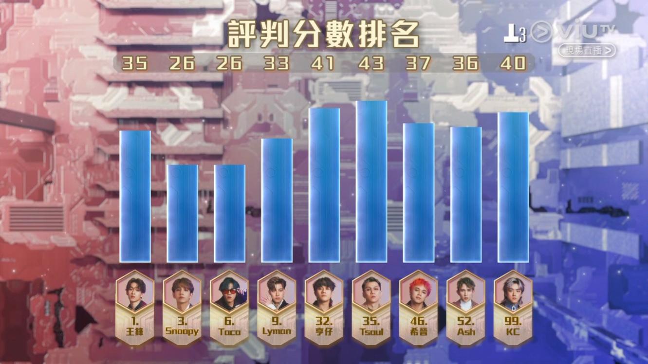 判分數排名以Tsoul領先,其後是亨仔和KC。