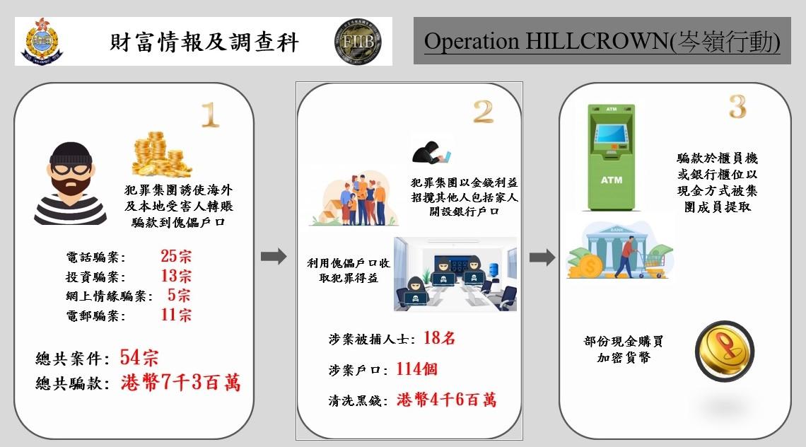 買賣虛擬貨幣清洗詐騙案得益 18男女涉串謀洗黑錢4600萬被捕