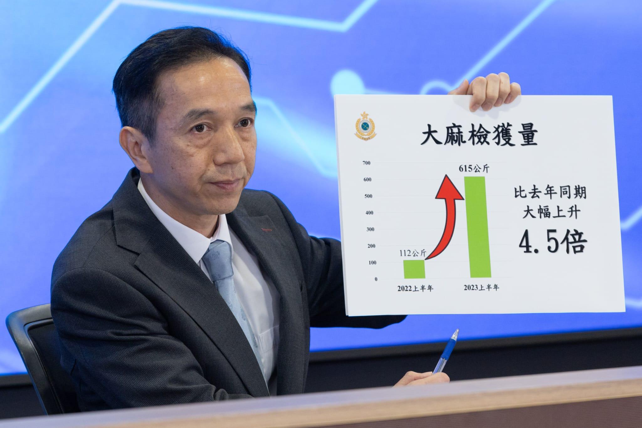 海關上半年偵破604宗毒品案 檢市值9.7億毒品