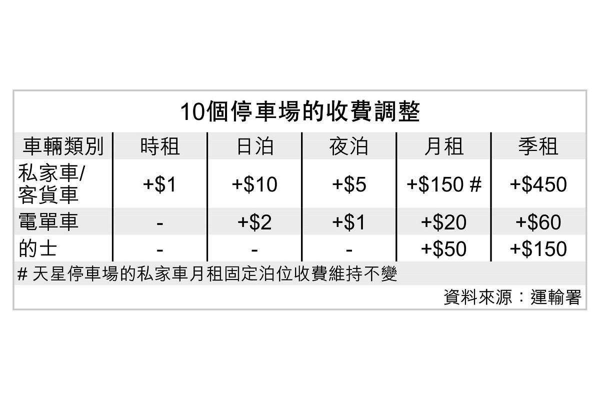 運輸署轄下10個政府公眾停車場的加價額。