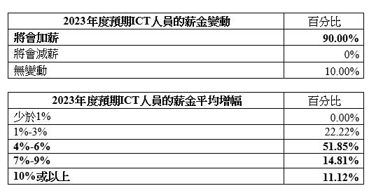 香港電腦學會指,各行業對資訊及通訊科技業人材渴求,年輕人投身ICT行業發展事業大有可為。