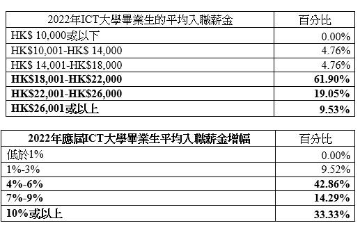 香港電腦學會指,各行業對資訊及通訊科技業人材渴求,年輕人投身ICT行業發展事業大有可為。