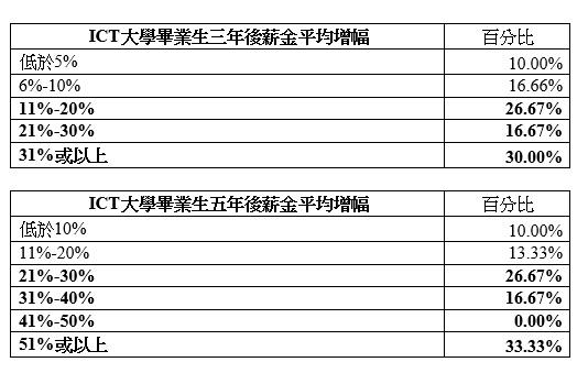 香港電腦學會指,各行業對資訊及通訊科技業人材渴求,年輕人投身ICT行業發展事業大有可為。