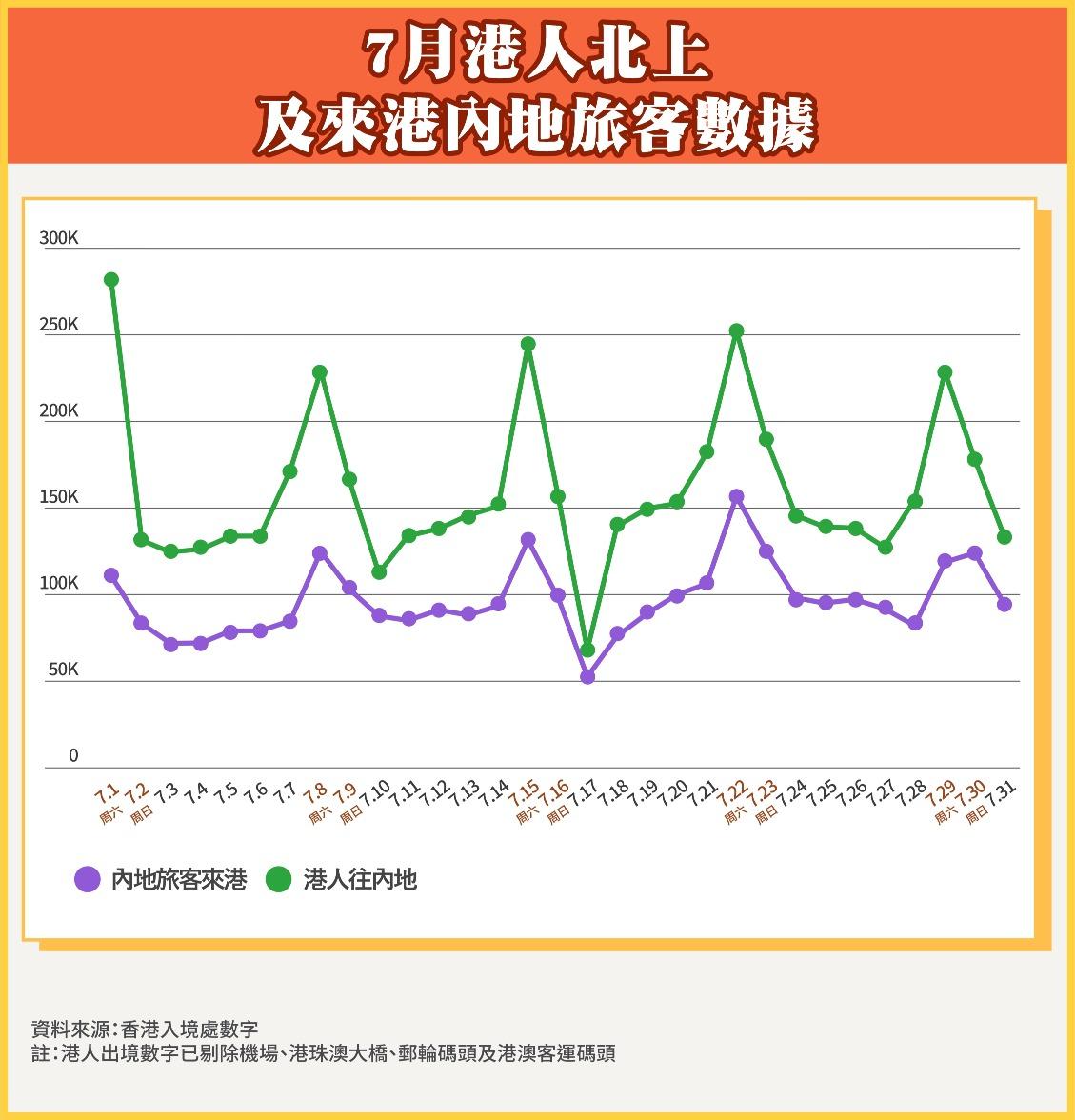 在平日,北上的港人大概在13萬人次上下,而在出入境高峰的每周六,則會升約一倍,到22萬至25萬人次。(當代中國製圖)