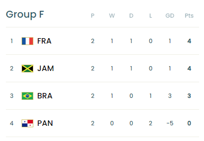 女子世界盃2023F組形勢。(女子世界盃官網截圖)