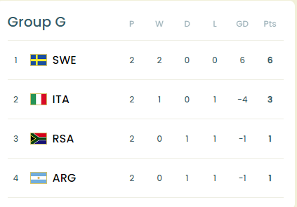 女子世界盃G組形勢。