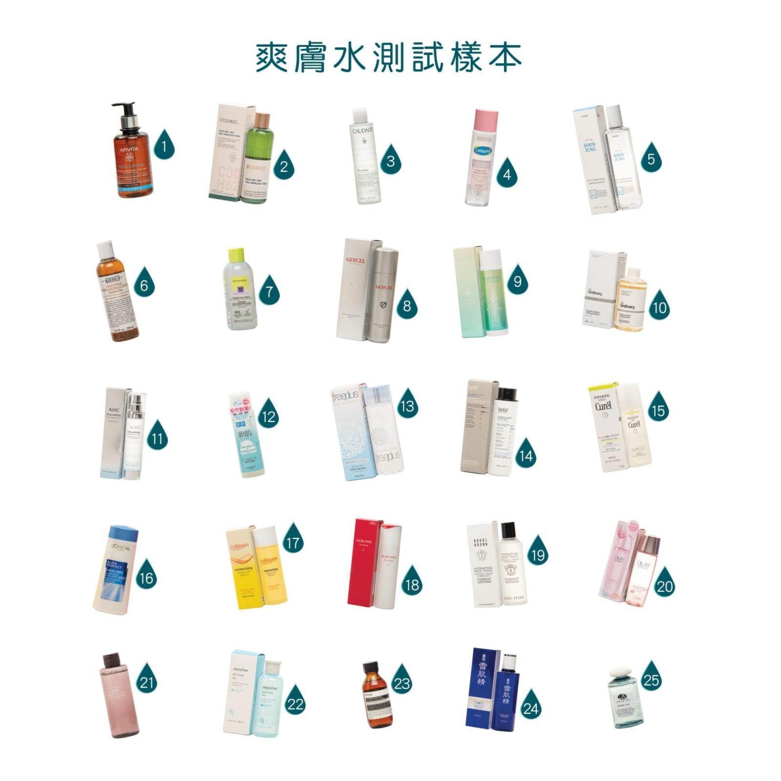 消委會今次測試市面上25款爽膚水產品。(消委會提供)