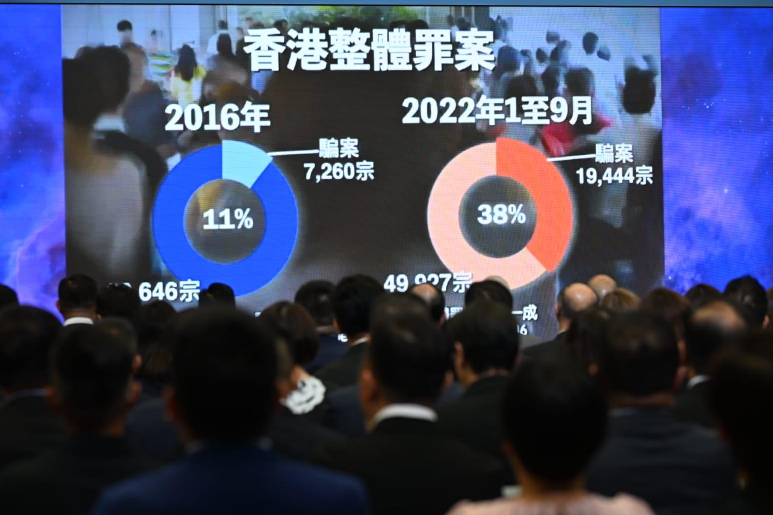 本港近年騙案數字明顯上升。(陳奕釗攝)