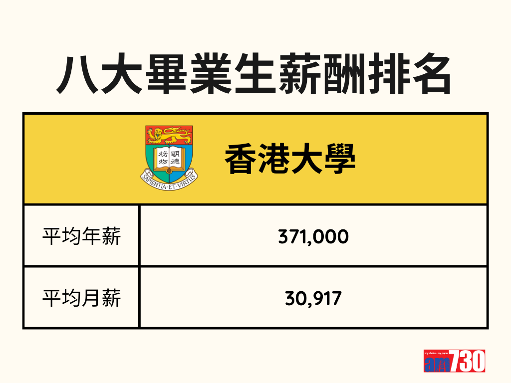 DSE放榜2023|八大畢業生薪酬排名 (am730製圖)