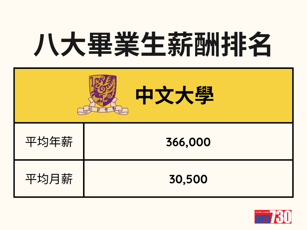 DSE放榜2023|八大畢業生薪酬排名 (am730製圖)