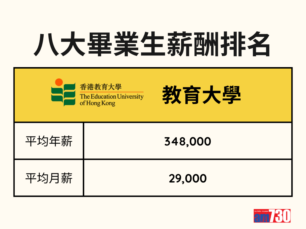 DSE放榜2023|八大畢業生薪酬排名 (am730製圖)