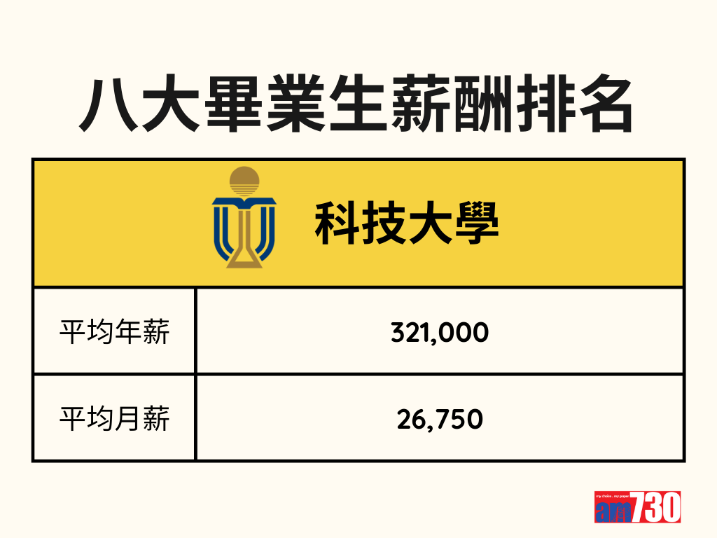 DSE放榜2023|八大畢業生薪酬排名 (am730製圖)