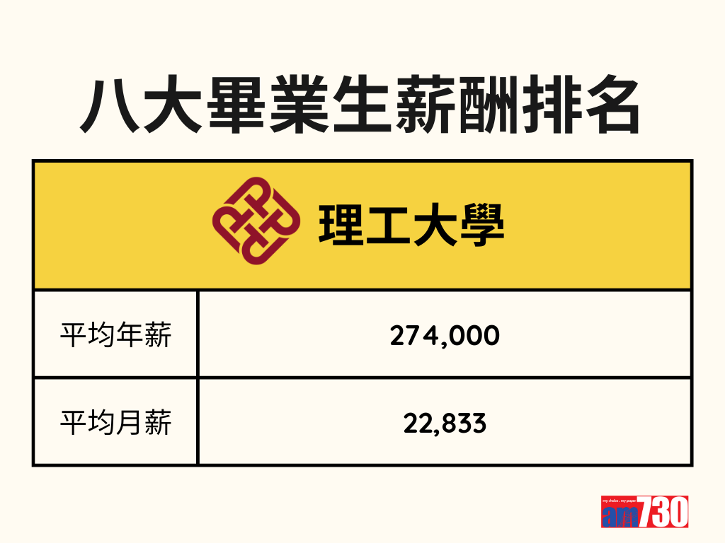 DSE放榜2023|八大畢業生薪酬排名 (am730製圖)