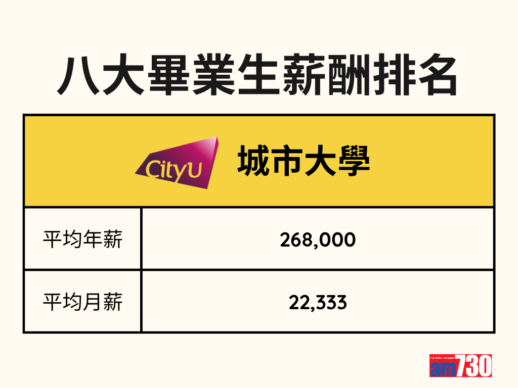 DSE放榜2023|八大畢業生薪酬排名 (am730製圖)