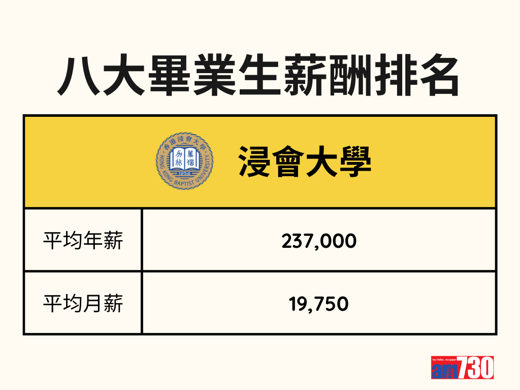 DSE放榜2023|八大畢業生薪酬排名 (am730製圖)
