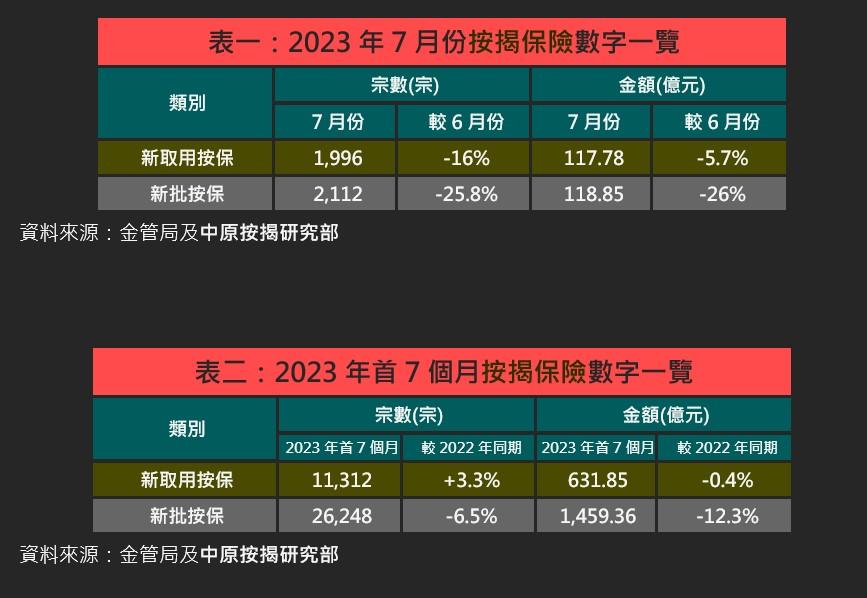 樓市數據|中原按揭:7月新批按保創45個月新低 次季樓巿步入整固