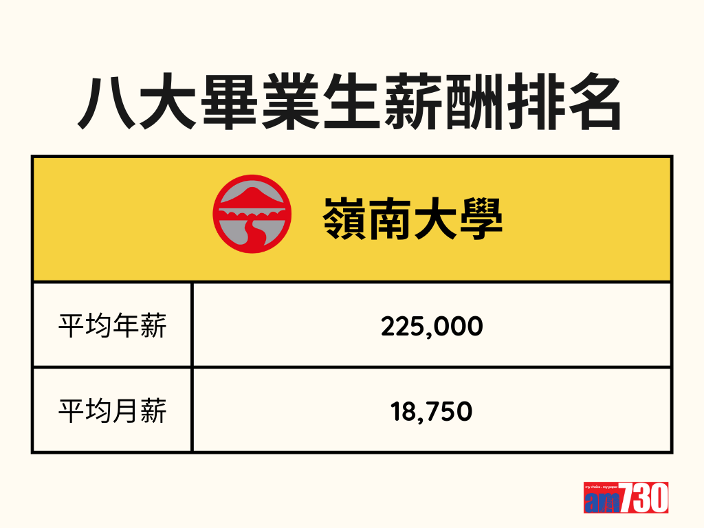 DSE放榜2023|八大畢業生薪酬排名 (am730製圖)
