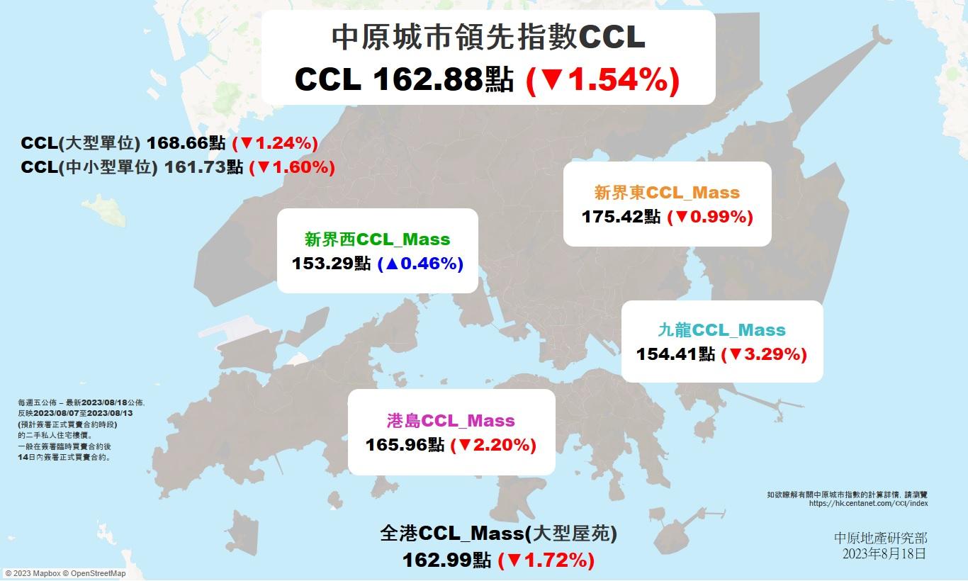 加息重挫二手樓價!CCL轉跌1.54% 創9個月最大跌幅 重返今年2月水平