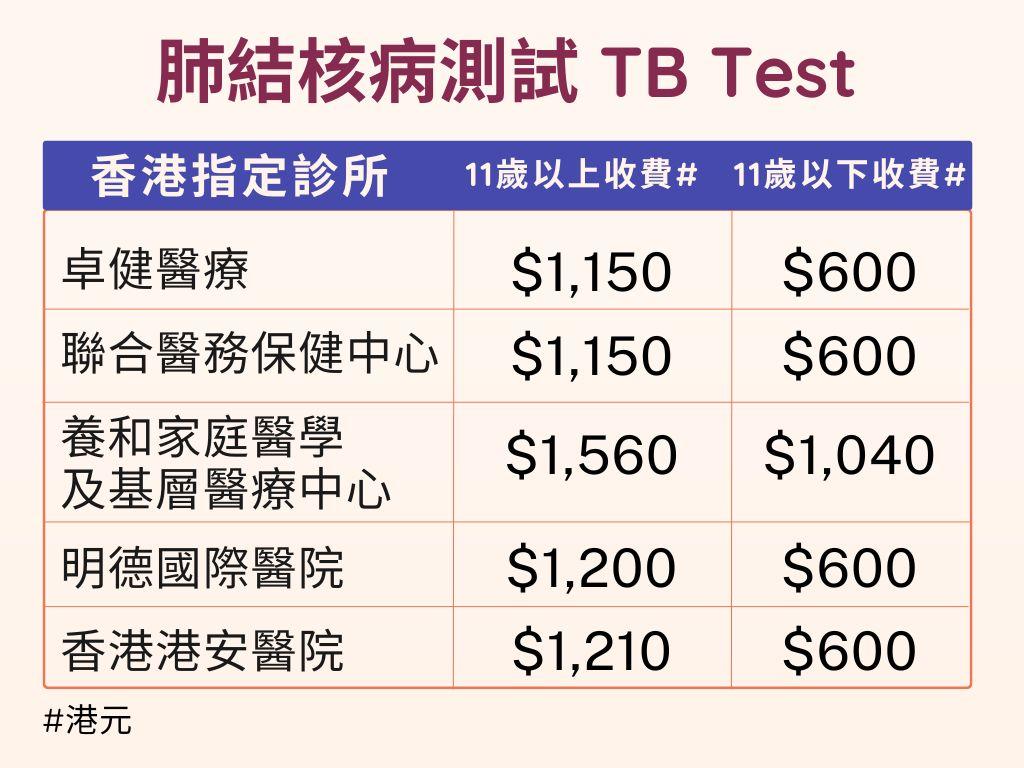 BNO VISA申請費用。(am730製圖)